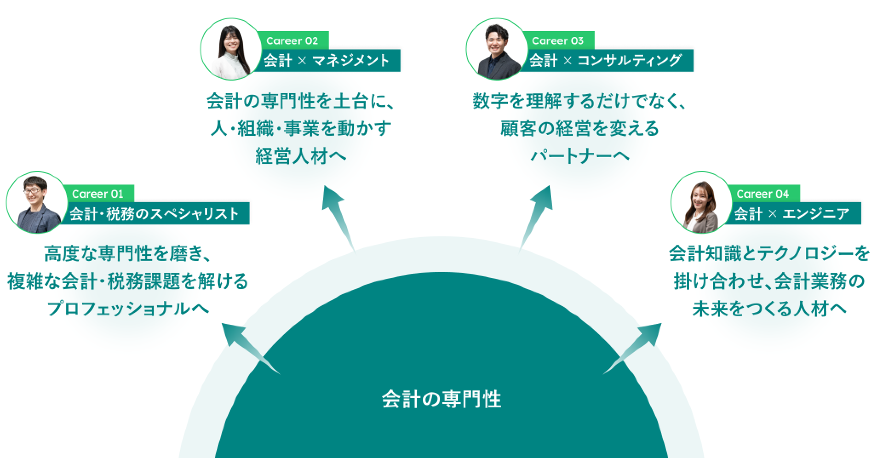 会計の専門性を活かしながら、選べる4つのキャリアパス
